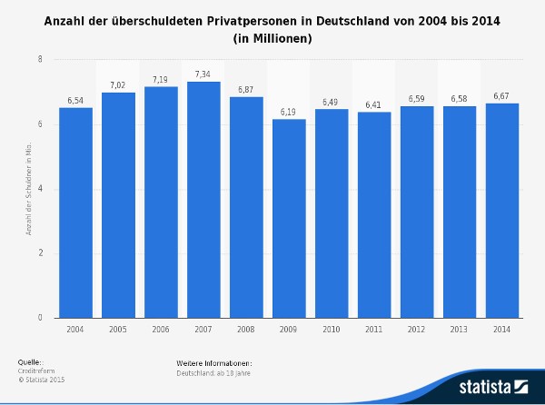 Grafik : Anzahl der überschuldeten Privatpersonen in Deutschland (2004-2014)