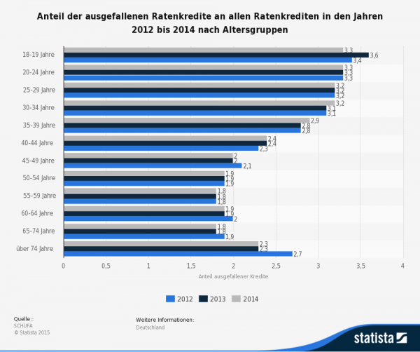 Vor allem ausgefallene Kreditverpflichtungen verursachen negative Schufa-Einträge! Junge Kunden sind besonders oft betroffen.