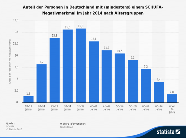 Grafik über die Anteile der Personen in Deutschland mit (mindestens) einem SCHUFA-Negativmerkmal im Jahr 2014 nach Altersgruppen