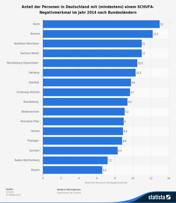 Schufa-Studie aus dem Jahr 2014 zur Verteilung der Schufa-Belastungen verteilt auf die Bundesländer