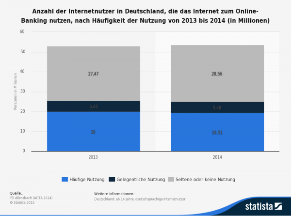 Deutsche Bankkunden setzen immer stärker auf den Komfort des Internet-Bankings