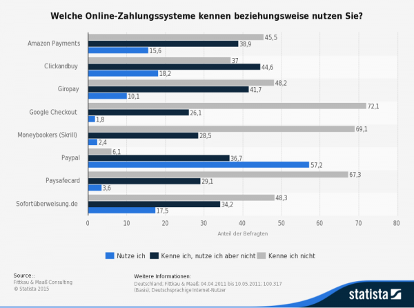 In puncto Bekanntheit legt der Dienst Skrill in Deutschland ganz allmählich weiter zu