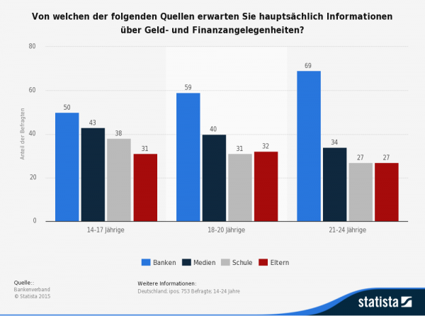 Die Studie des Bankenverbandes zeigt: Jugendliche versprechen sich vor allem von Banken gute Informationen!