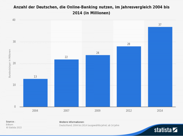 Die zunehmende Nutzung des Online-Bankings vereinfacht auch das Einrichten von Lastschriften spürbar!