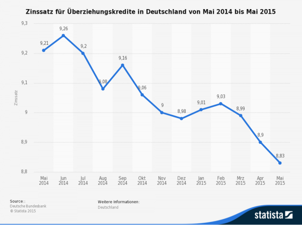 Im Jahr 2015 gingen die Dispozinsen weiter zurück – wenn auch nicht dramatisch