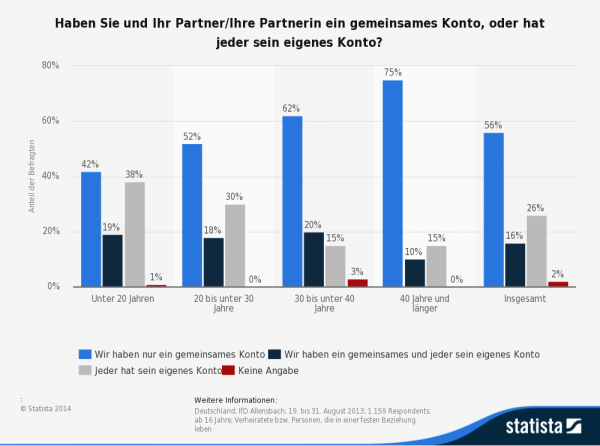 Grafik : Gemeinsames oder eigenes Konto?