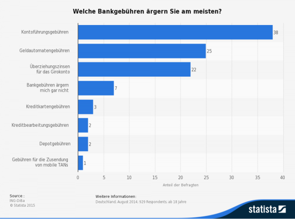 Kontoführungsgebühren sind und bleiben für viele deutsche Bankkunden ein echtes Ärgernis!