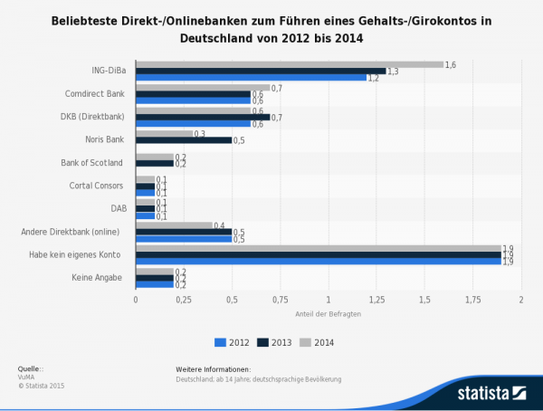 Statistik zu der beliebtesten Direkt-/Onlinebank zum Führen eines Gehalts-/Girokontos