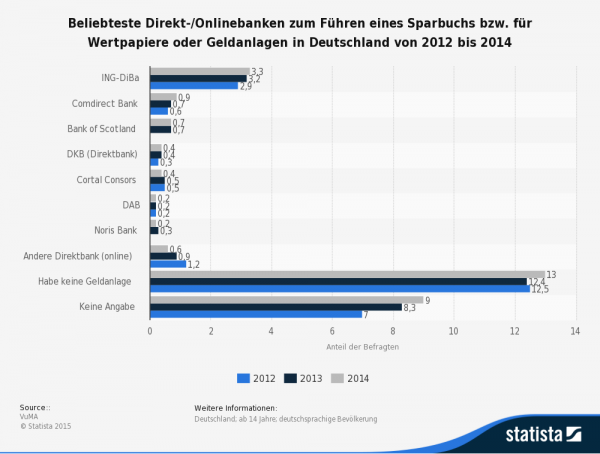 Statistik zu Instituten, die von 2012 bis 2014 fürs Sparen in Deutschland besonders beliebt waren