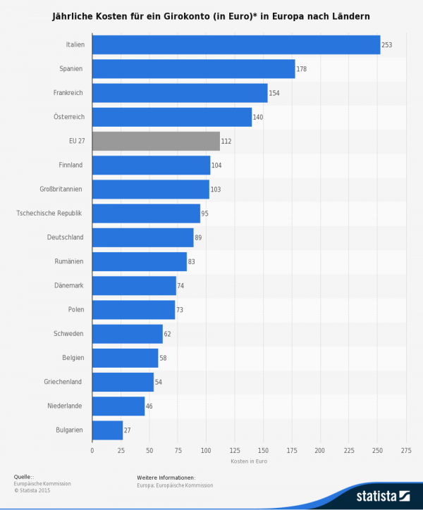 Jährliche Kosten für ein Girokonto Statisitk
