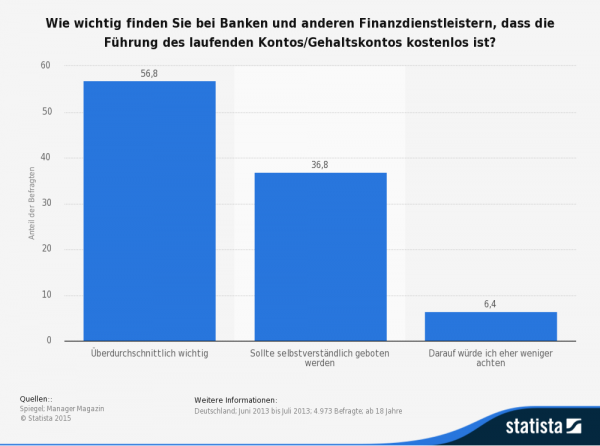 Kunden achten im Kontovergleich oft vor allem auf die kostenlose Kontoführung!