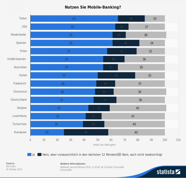 Beim Mobile Banking sind deutsche Verbraucher bisher nur verhalten aktiv im internationalen Vergleich