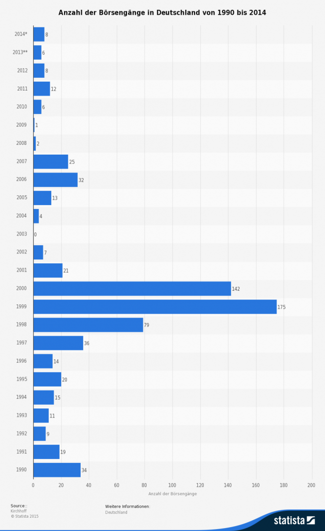 Statistik Anzahl der Börsengänge