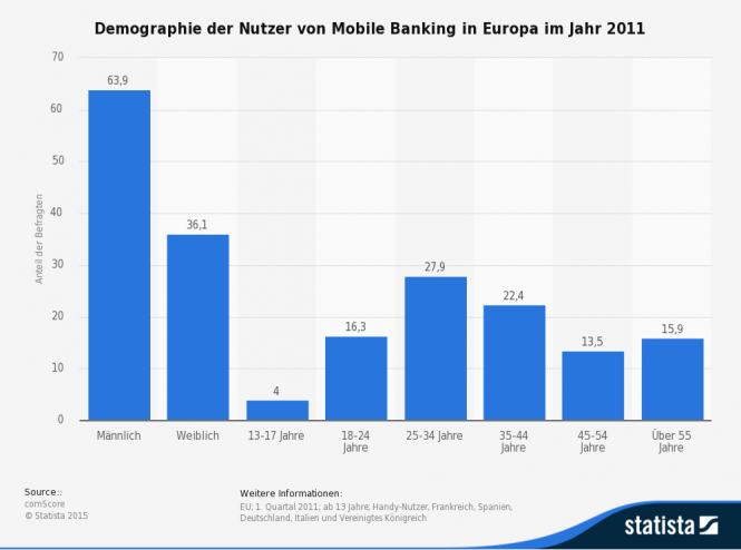 Statistik zum Online Banking