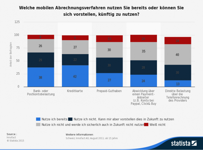 Statistik mobile Abrechnungsverfahren