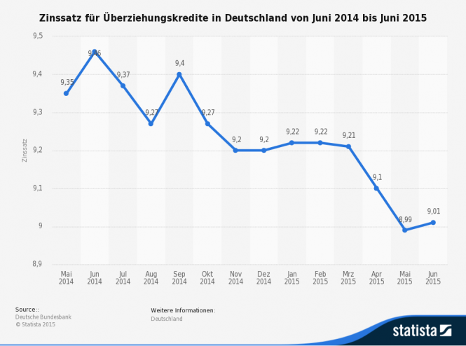 Statistik Zinssatz für Überziehungskredite