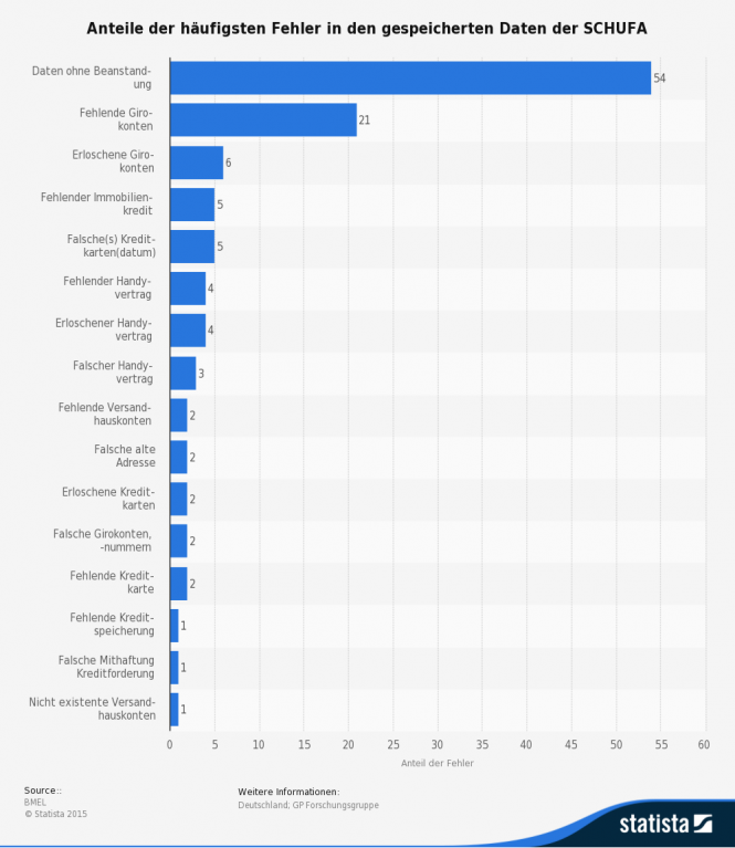 Statistik zu gespeicherten Daten bei der Schufa