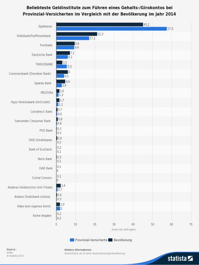 Statisitk beliebteste Geldinstitute