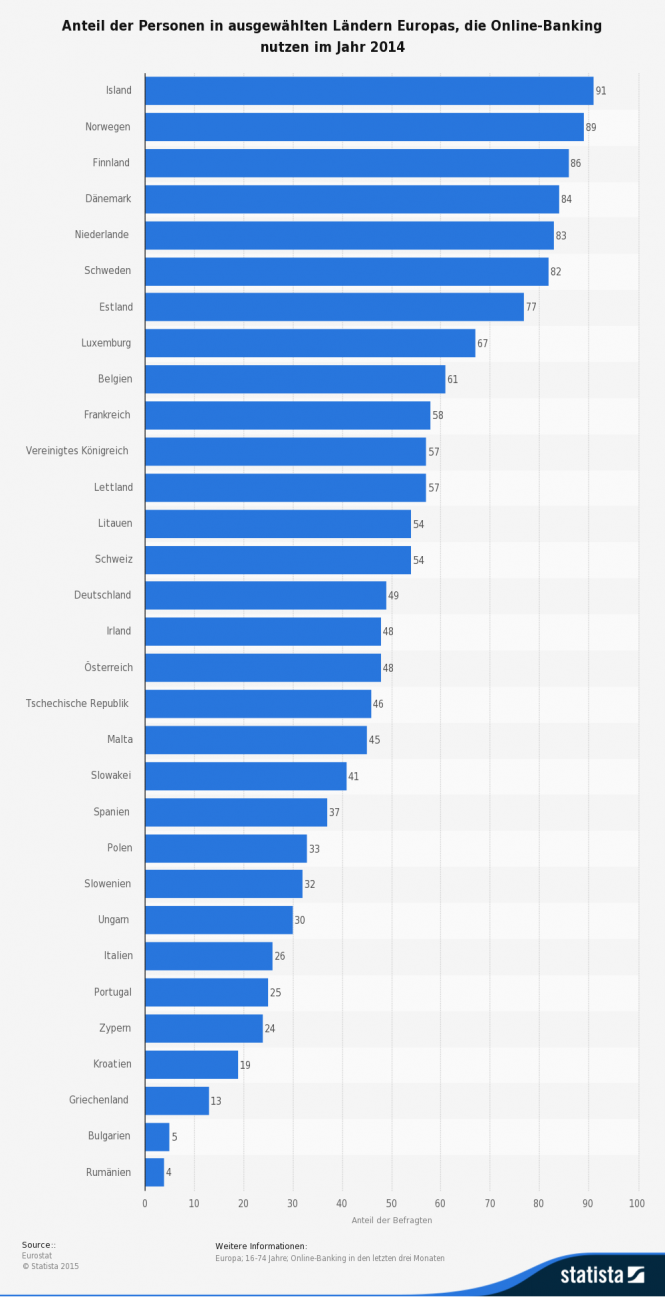 Statistik Anteil Online Banking Nutzer