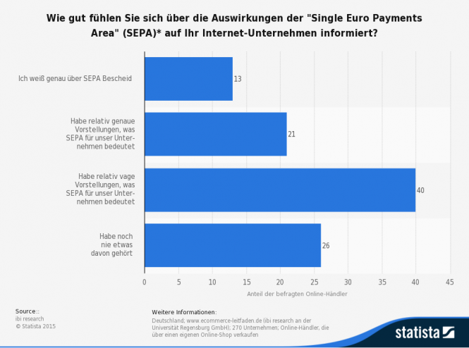 Statistik Auswirkungen SEPA