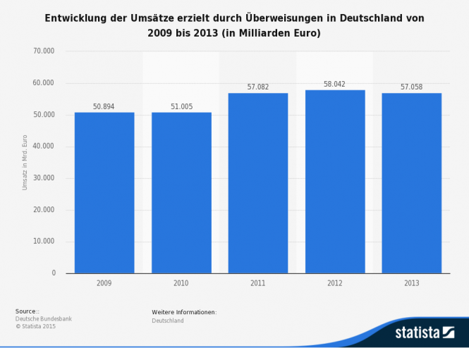 Statistik der Umsätze durch Überweisungen