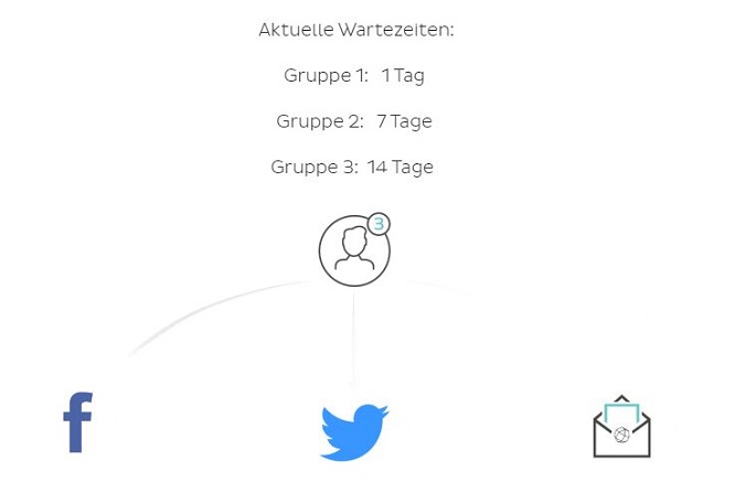 N26 Aktionscode und Wartezeiten