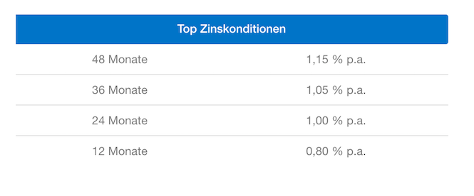 Klarna Festgeld Rendite